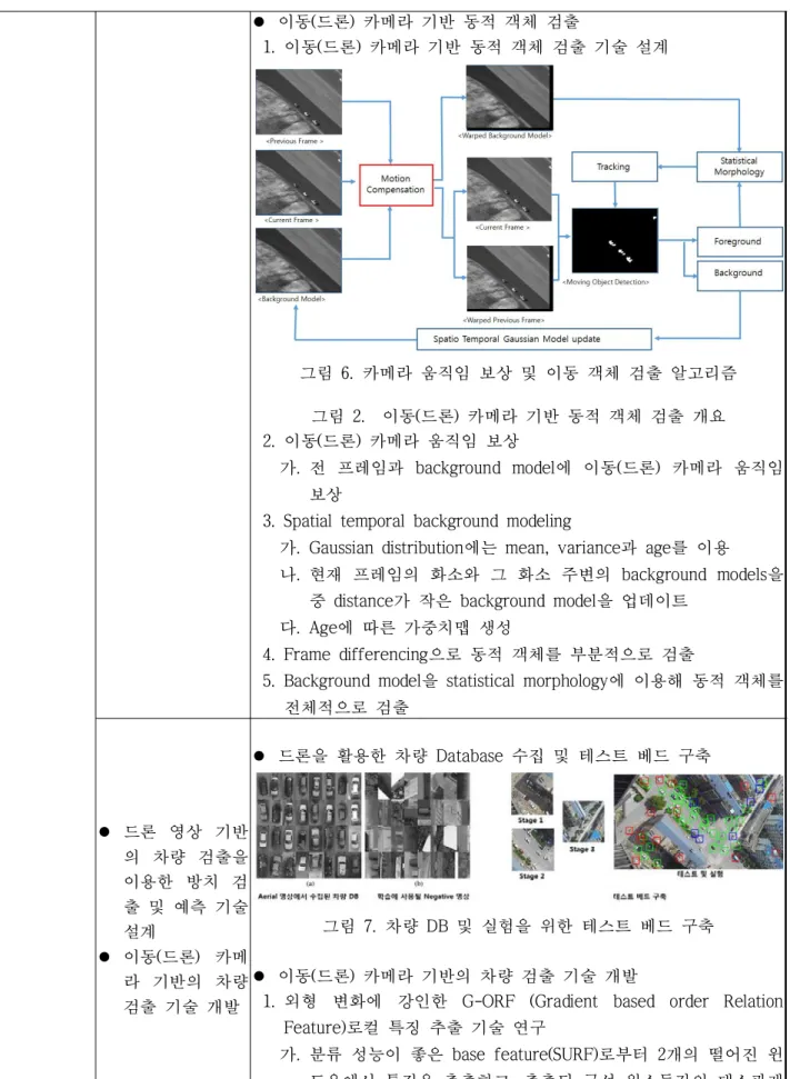 그림 6. 카메라 움직임 보상 및 이동 객체 검출 알고리즘l 이동(드론) 카메라 기반 동적 객체 검출 1. 이동(드론) 카메라 기반 동적 객체 검출 기술 설계  그림 2