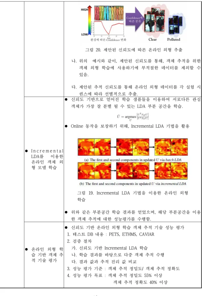 그림 20. 제안된 신뢰도에 따른 온라인 외형 추출 나. 위의  예시와 같이, 제안된 신뢰도를 통해, 객체 추적을 위한  객체  외형  학습에  사용하기에  부적절한  데이터를  제외할  수  있음