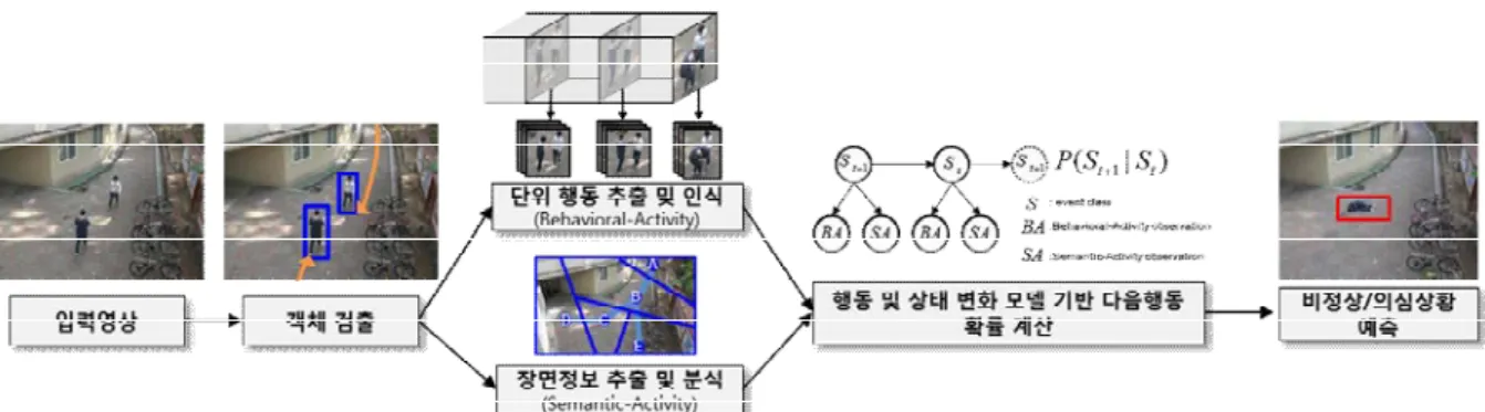 그림 38. 비정상/의심 상황 예측을 위한 프레임워크   비정상 정도 측정을 위한 비정상 정도 함수 가) 단위 행동의 추출 및 분석 결과와 궤적 기반의 장면정보 분석 결과를 융합하여, 현재 시 점 이후에 비정상 행동이 발생할 확률을 측정한다