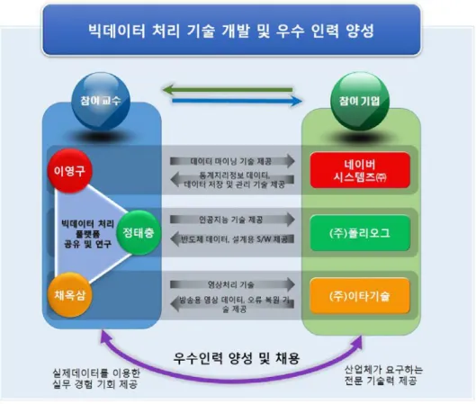 그림 1. 사업추진 체계 2 현장근무  참여기업  현황 2.1. 현장근무 참여기업의 선정방법 및 기준 o 네이버시스템(주) - 네이버시스템(주)는 통계청과 공공데이터 제공을 위한 “SGIS 오픈 플랫폼 구축” 사 업을 진행하고 있음