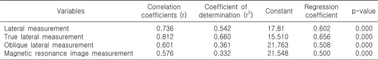 Table 2. The simple linear regression analysis between patellar tendon lengths measured during operation and preoperative prediction  methods