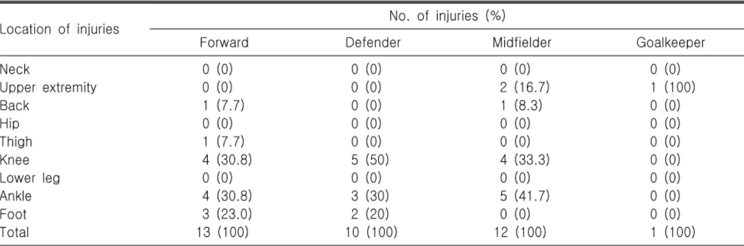 Table  4.  Location  of  injuries  and  frequency  by  player  position