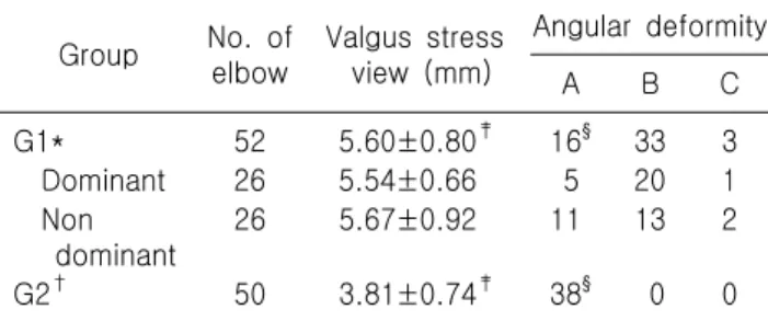 Table  1.  Valgus  laxity  on  stress  radiograph  and  angular  deformity  between  weight-lifter  and  control  group