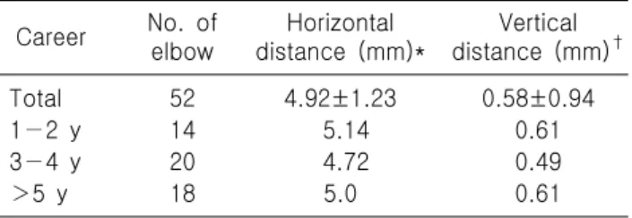 Table 6. Correlation between angular deformity and ultra- ultra-sonographic  findings  (horizontal  and  vertical  distance)