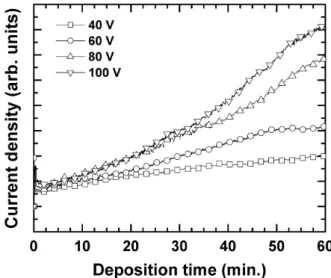 Fig. 1. Variations of the current density versus time during the deposition at different applied voltages.