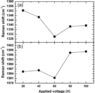 Fig. 5. IR spectra of the deposits obtained at different voltages: (a) 20 V, (b) 40 V, (c) 60 V, (d) 80 V, and (e) 100 V
