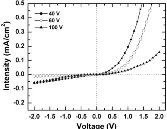 Fig. 7. I-V characteristics of Au/DLC/n-Si/Au het- het-erostructures prepared at different bias voltages.