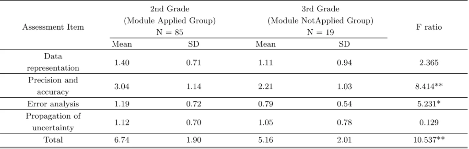 Table 6. Comparison variance analysis of MMUQ scores between laboratory module applied group and not applied group.