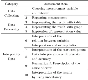 Table 2. Assessment item on the concepts of measure- measure-ment.