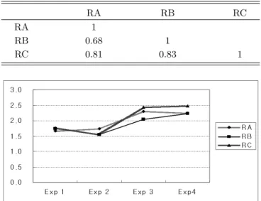 Table 4. Inter-rater reliability presented by correlation coefficient. RA RB RC RA 1 RB 0.68 1 RC 0.81 0.83 1