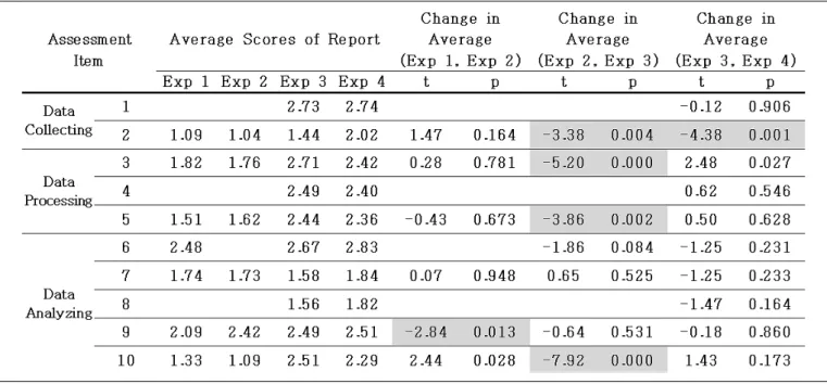 Fig. 2. Average scores distribution for each assessment item of analysis frame.
