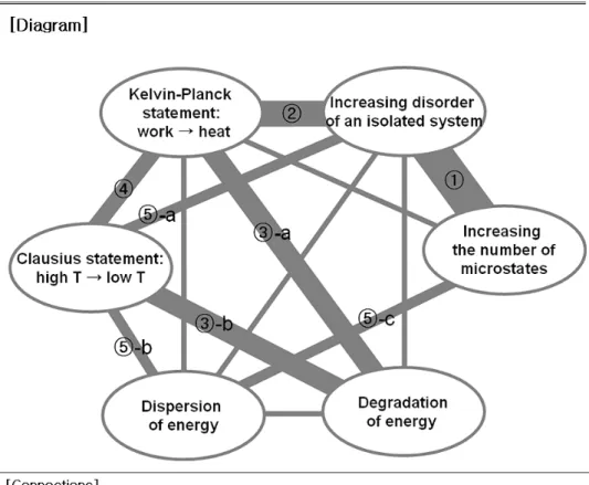Fig. 1. Connections between the various statements of the second law of thermodynamics