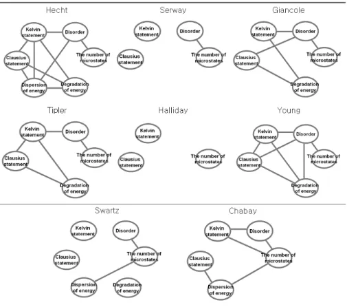 Fig. 2. A comparison of connection patterns among the textbooks.
