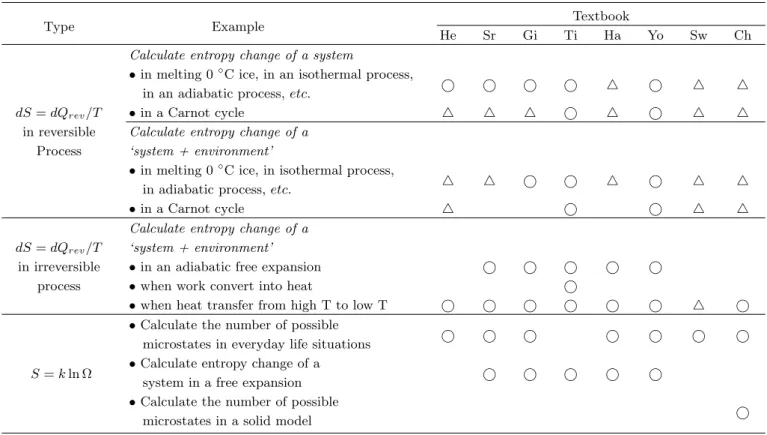 Table 4. The types of examples in the textbooks.