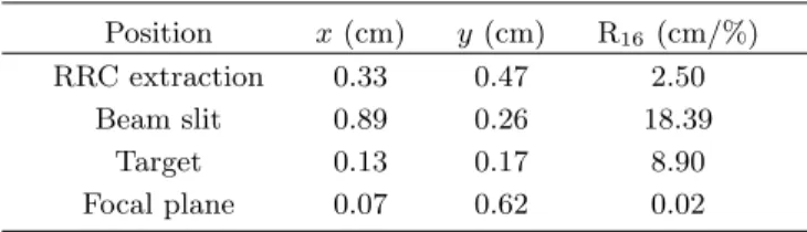 Table 2. Optimum parameters for the beam transporta- transporta-tion. Position x (cm) y (cm) R 16 (cm/%) RRC extraction 0.33 0.47 2.50 Beam slit 0.89 0.26 18.39 Target 0.13 0.17 8.90 Focal plane 0.07 0.62 0.02 Æ Ò&amp;h Ü ¼ Ð c  \  -t \   É r c