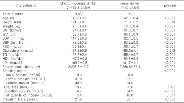 Table  1.  Baseline  characteristics  of  the  subjects  according  to  alcohol  consumption  (n=4,009) Characteristic Mild  to  moderate  drinker 