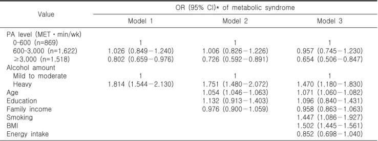 Table  4.  Odds  ratio  of  the  five  components  of  metabolic  syndrome  according  to  PA  level  PA  level 
