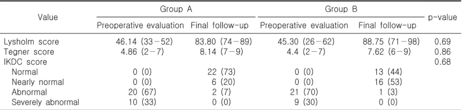 Table  1.  Comparison  of  clinical  outcome  of  both  group