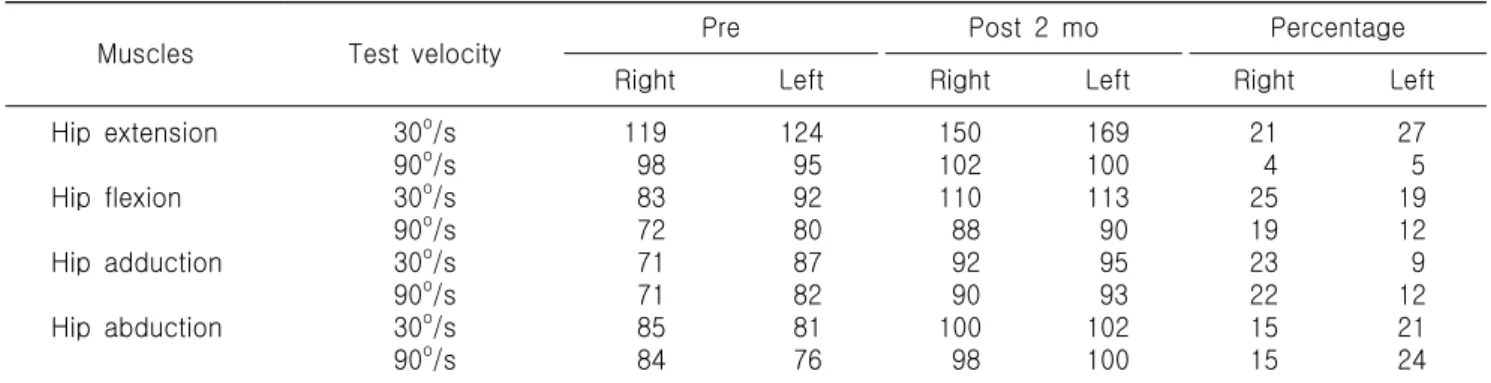 Table  1.  Peak  torque  values  (Nm)  of  hip  muscle  strength  after  exercise  therapy