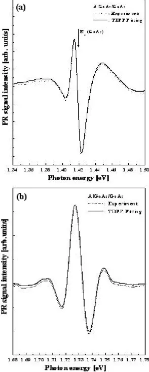 Fig. 3. The dependence of modulation beam intensity in Al 0.21 Ga 0.79 As/GaAs sample.