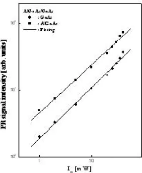 Fig. 4. The graph of relationship beam intensity and amplitude.