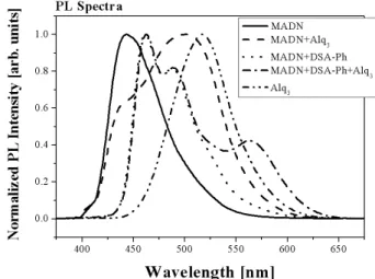 Fig. 1. Chemical structures of MADN, Alq 3 , and DSA- DSA-Ph. WOLED l Õü tÉ r LCD _  Ñþ  s à Ô [4]ü <  ¦^ © I _  µ1Ï F  g 6£ x6 x \ " f ß ¼>  Å Ò3lq ~Ã Î ¦ e H X <, :£¤ y  yn C_   "é ¶Ò o &amp;h