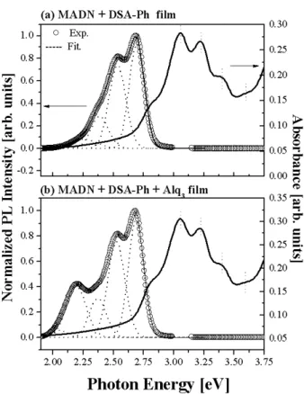 Fig. 3. Comparison of the measured absorbance spectra (right) and the best-fit PL spectra with Gaussian  func-tion (left)
