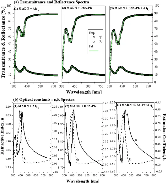 Fig. 4. The measured (symbols) and the best-fit (solid lines) transmittance and reflectance spectra measured by spectroscopic photometer (a) and optical constants spectra of each films corresponding to the respective best-fit spectra in Fig