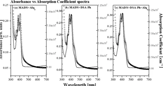 Fig. 5. Comparison of the measured absorbance (symbols) with the calculated absorption coefficient (solid lines) spectra of each films.