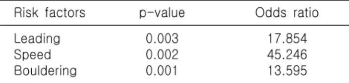 Table  7.  Analysis  for  risk  factors  associated  with  middle  finger  injury