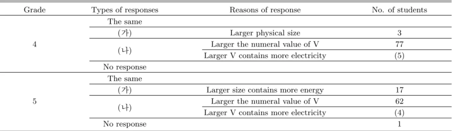 Table 2. Responses to the problem 1.