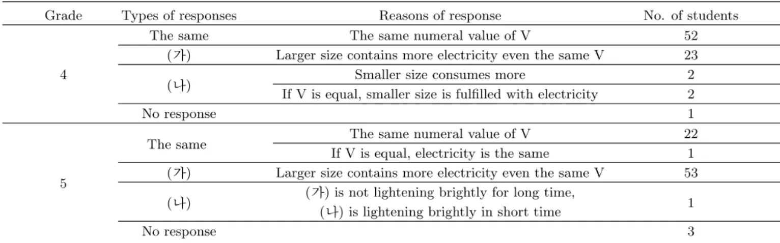 Table 3. Responses to the problem 2.