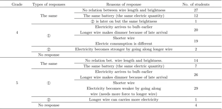 Table 6. Responses to the problem 4.