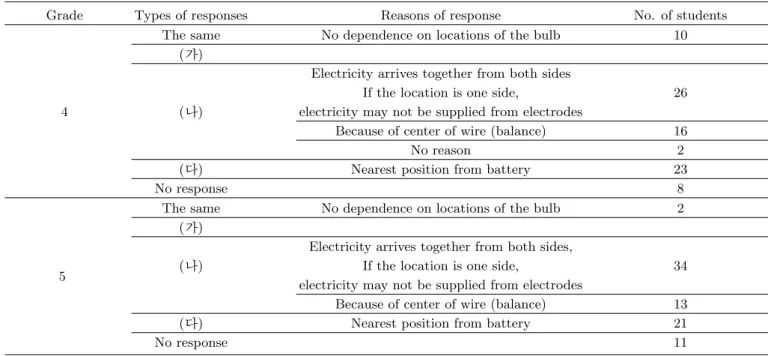 Table 8. Responses to the problem 6.