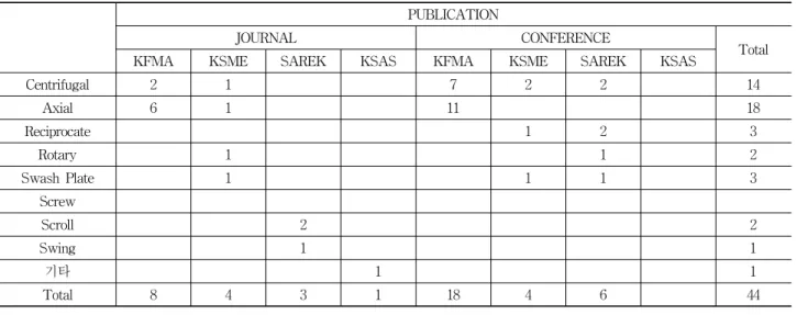 Table  1.  Domestic  number  of  publications  on  compressor  in  2012