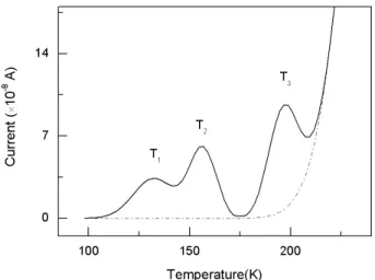 Fig. 1. Typical TSC curve of TlInSe 2 crystals showing three peaks at T 1 = 130 K, T 2 = 156 K and T 3 = 197 K at a heating rate of 0.09 K/s
