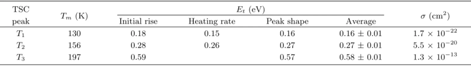 Table 1. Activation energy and capture cross section obtained with the different methods.