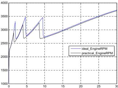 그림  35.  ideal과  practical  간의  Engine  RPM  비교