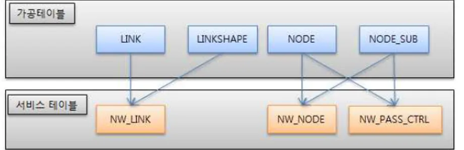 그림  49.  도로  네트워크  데이터  모델의  테이블  구성도