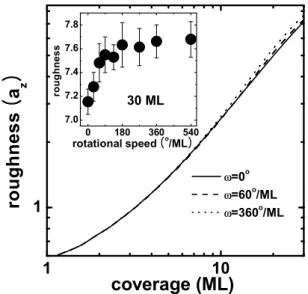 Fig. 3. Average facet orientation of the four side of mound with substrate rotation. The deposition angle θ = 80 ◦ and the rotation speed of substrate is 60 ◦ /ML.