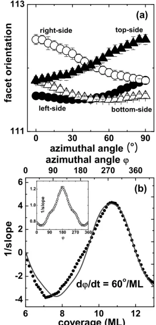 Fig. 5. Surface roughness as a function of coverage and deposition azimuthal angle φ. Substrate temperature T