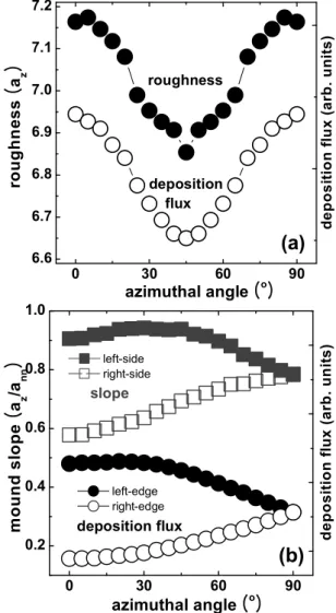 Fig. 7. Deposition flux distribution calculated by a MD simulation. Atoms were deposited on an eight-layer-high mound surrounded by (1,1,5)-facets at angle θ = 80 ◦ and (a) φ = 0 ◦ , (b) φ = 45 ◦ , and (c) substrate rotate with dφ/dt = 18 ◦ /ML