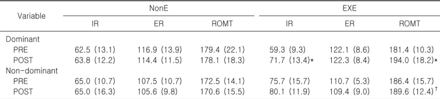 Table  3.  The  effect  of  scapular  stabilization  exercise  on  the  change  of  shoulder  joint  range  of  motion  (unit:  o )