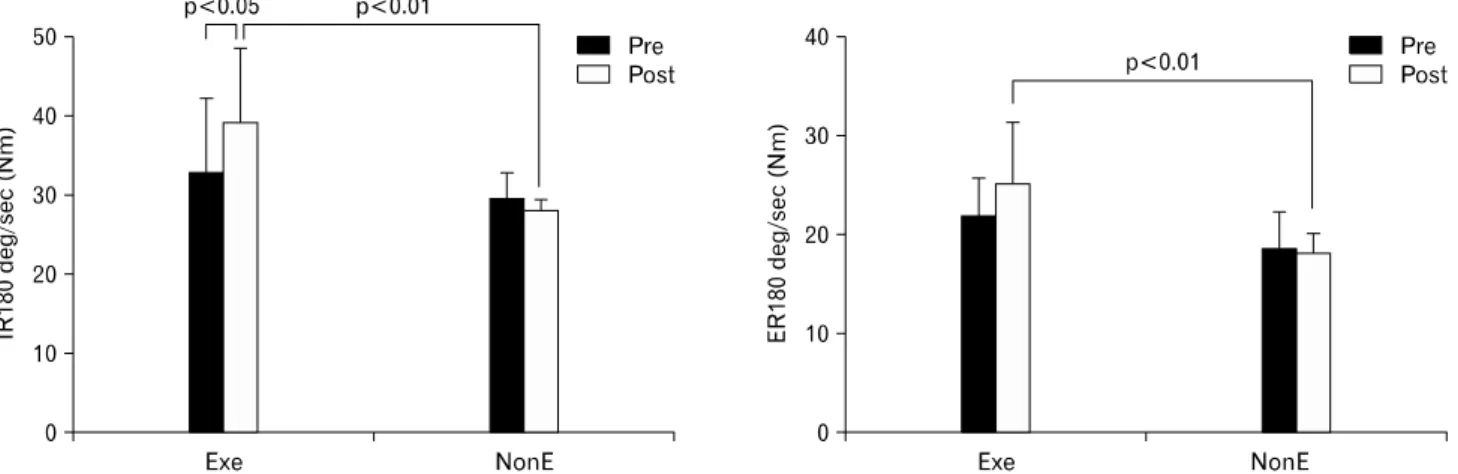Fig.  5.  The  effect  of  scapular  stabilization  exercise  on  the  change  of  dominant  shoulder  joint  power  at  180 o /sec