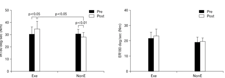 Fig.  6.  The  effect  of  scapular  stabilization  exercise  on  the  change  of  non-dominant  shoulder  joint  power  at  180 o /sec.