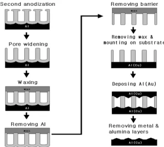 Fig. 1. Schematic diagram of the process for the fabri- fabri-cation of anodic porous alumina membrane and metal nanodot array