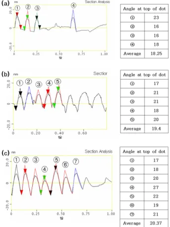 Fig. 6. Angle at the top for: (a) the dot fabricated using a template of 52 nm pore size, (b) the dot fabricated using a template of 58 nm pore size, and (c) the dot fabricated using a template of 66 nm pore size.