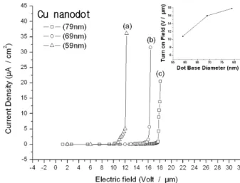 Fig. 9. Fowler-Nordheim curve for several base diameters of dot: (a) Al nanodot array and (b) Cu nanodot array.