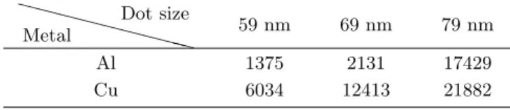 Table 1. Absolute slope of Fowler-Nordheim curve for several Al and Cu dot sizes.