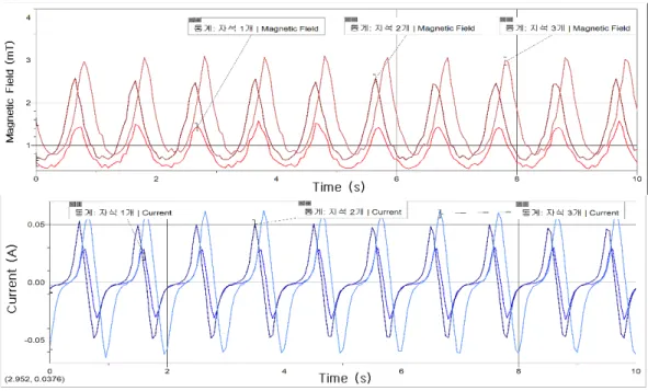 Fig. 5. Magnetic field intensities and induced currents depending on the number of magnets.